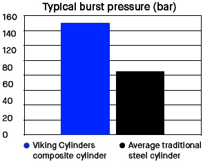 Viking Pressure Specs